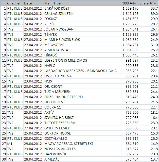 Forrás: AGB Nielsen Forrás: AGB Nielsen